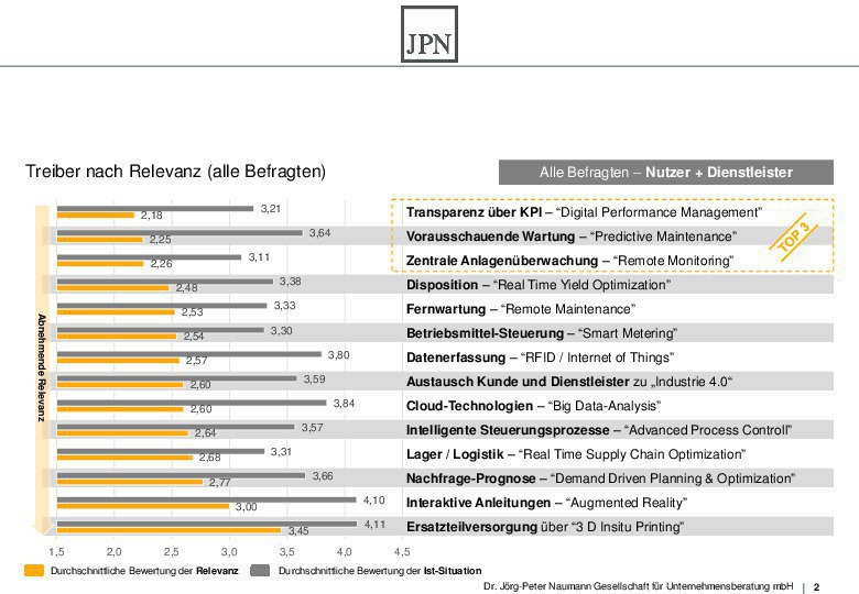 Industrie 4.0 und Industrieservices? - Facility Management
