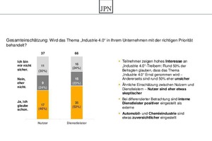  Grafik 3: In der Gesamteinschätzung ergibt sich noch keine sichere Aussage zur Priorität von „Industrie 4.0“ – Nutzer etwas skeptischer als Dienstleister 