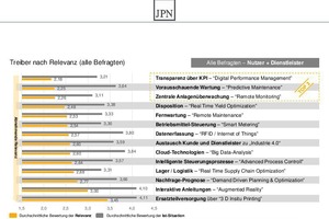  Grafik 2: Top 3 der wichtigsten Treiber sind `Transparenz über KPI´, `vorausschauende Wartung´ und `zentrale Anlagenüberwachung´ 