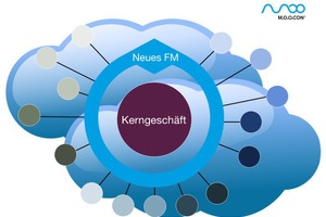  Unsere Sicht der FM-Cloud: Zukünftige Servicelandschaften werden nicht, wie klassisches Outsourcing, starr organisiert sein. Sie haben Netzwerkcharakter und funktionieren wie ein Best-of-Service. Die Leistung wird von unterschiedlichen Dienstleistern dort erstellt, wo sie zum benötigten Zeitpunkt optimal erbracht werden kann. Eine große Rolle spielen die Leistungs-Koordination durch die FM-Verantwortlichen und der Abruf der Angebote durch die Nutzer per Software 