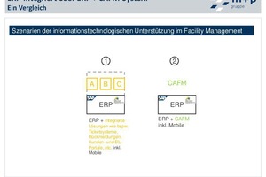  Szenarien der informationstechnologischen Unterstützung im Facility Management: ERP-integriert oder ERP + CAFM-System 