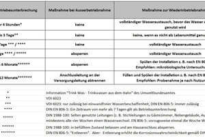  Zulässige Stagnationszeiten und notwendige Maßnahmen: Aus den Angaben im Regelwerk ist abzuleiten, dass Stadien ohne einen manuellen oder elektronisch geregelten Wasserwechsel nicht hygienisch sicher betrieben werden können 