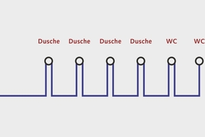  Befinden sich Hauptverbraucher wie WC´s am Ende einer Reihenleitung, liegt an den vorgelagerten Duschen immer Trinkwasser in einwandfreier Qualität vor 
