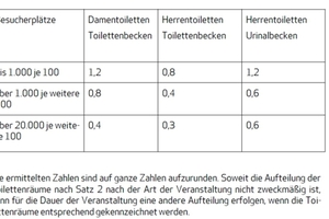  Jeder Sektor muss über genügende getrennte Toilettenräume für Damen und Herren verfügen. Bereiche, in denen sich Risikogruppen aufhalten, sind mit eigenen Toiletten auszustatten. Die Toiletten sollen in jedem Geschoss vorhanden sein. Die Anzahl richtet sich nach der Zahl der Besucherplätze (aus Artikel 34 Sanitäre Einrichtungen, Toiletten) 