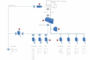  Das Wassermanagementsystem eSchell vernetzt Armaturen kabelgebunden, per Funk oder sogar in Kabel-Funk-Mischinstallationen. Es sorgt für den hygienisch einwandfreien Betrieb von Trinkwasserinstallationen in Stadien 