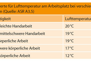  Die ideale Lufttemperatur liegt, je nach Tätigkeit, zwischen 12 und 20 °C 