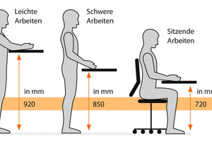  Die Ellbogenregel bezieht sich auf die Position des Ellbogens bei der Arbeit. Je nach Tätigkeit und Krafteinsatz sollte die Arbeitshöhe höher oder tiefer als der Ellenbogen stattfinden.  Bei Tätigkeiten wie Schreiben, Zeichnen oder Tippen auf einer Tastatur sollte die Arbeitshöhe in Höhe des Ellenbogens sein 