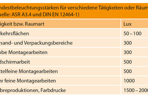  Bei der Einrichtung von Lichtquellen sollten die Mindestbeleuchtungsstärken für bestimmte Tätigkeiten und Räume beachtet werden 