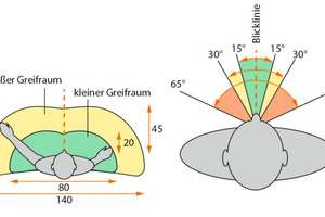  Optimal gestaltete Greifräume erlauben das sichere Greifen des richtigen Materials und ermöglichen ermüdungsfreies Arbeiten 