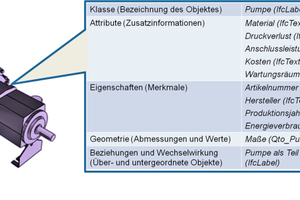  Grafik 1: Pumpe mit spezifischen Attributen gemäß dem IFC-Standard [3] 