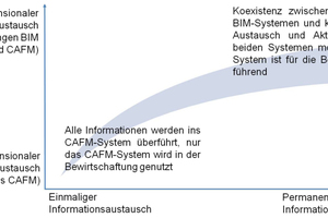  Grafik 3: Beziehung zwischen BIM und CAFM im Zuge der Bewirtschaftung [7] 