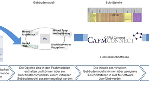  Grafik 2: Überführung von Objekten und deren Eigenschaften in das CAFM-System[4]  