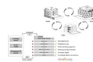  Der interdisziplinäre Austausch von BIM-Modellen setzt neben Werkzeugen vor allem Fachwissen voraus  