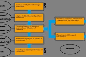 Grafik 6: Prozessabwicklung mit Maqsima TMS<br /> 