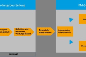  Grafik 9: Integration in FM-Softwarelösungen 