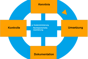  Grafik 3: Responsibility Management Regelkreis 