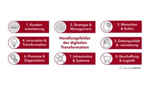  Grafik 1: Die Handlungsfelder der digitalen Transformation 