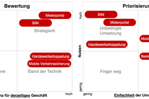  Grafik 2: Nutzerbewertung und Priorisierung 