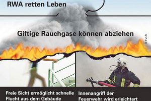  Die raucharme Schicht ermöglicht Personen die Flucht ins Freie und der Feuerwehr einen gezielten Innenangriff zum Brandherd 