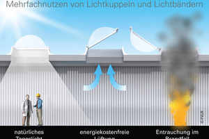  Mit NRWGs ausgestattete Lichtkuppeln und Lichtbänder können zur Entrauchung, Beleuchtung und zur Raumlüftung eingesetzt werden 