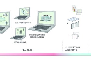  Medienbrüche, unnötige Mehrfacheingaben, unterschiedliche Kommunikationswege, Daten und Software-Werkzeuge sowie mangelnde Absprachen zwischen den Projektbeteiligten dominieren Planungs- und Bauprozesse  