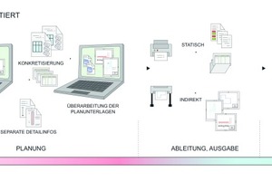  Durchgängig digitale Prozesse minimieren Medienbrüche und Fehlerquellen 