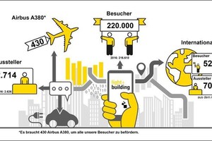  Die Light + Building in Zahlen 