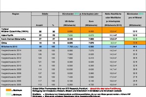  Grafik 2: Bürokostenzusammenfassung 2017 in Deutschland 