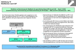  Grafik 6: Mietflächen nach GIF 