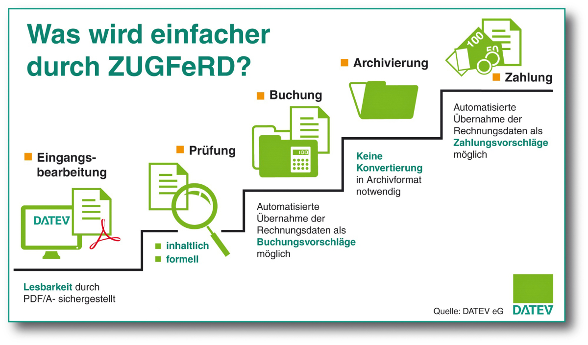 E Rechnungen Als Digitales Zugpferd Facility Management