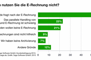  Trotz aller Vorteile haben E-Rechnungen noch mit Akzeptanzproblemen zu kämpfen 