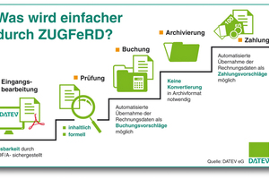  Maximale Einsparpotenziale lassen sich nur erzielen, wenn neben der Erstellung, Versendung, ­Übermittlung und Annahme auch die weitere Verarbeitung einer Rechnung digital und automatisiert ablaufen 