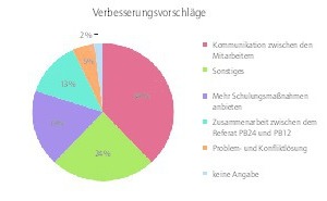  Grafik 2: Befragungsergebnis: Verbesserungsvorschläge 