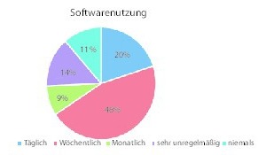  Grafik 1: Befragungsergebnis: Softwarenutzung 