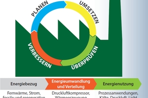  Zuverlässige Dienstleister empfehlen im Zuge des Energieaudits nicht nur Maßnahmen zur Reduzierung der energiebezogenen Leistung und unterstützen Unternehmen bei deren Umsetzung, sondern messen anschließend auch deren tatsächlichen Erfolg 