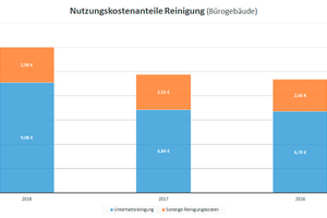  Grafik 1: Übersicht der Nutzungskostenanteile der Reinigung für Bürogebäude 