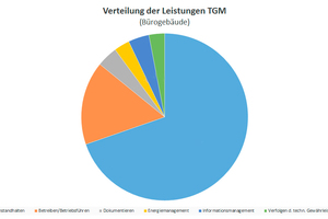  Grafik 2: Verteilung der Leistungen für Technisches Gebäudemanagement in Bürogebäuden 