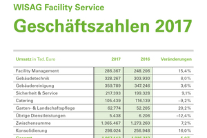  Die WISAG Facility Service Holding GmbH schließt ihr Geschäftsjahr 2017 mit einem Umsatzplus von 5 % ab. 