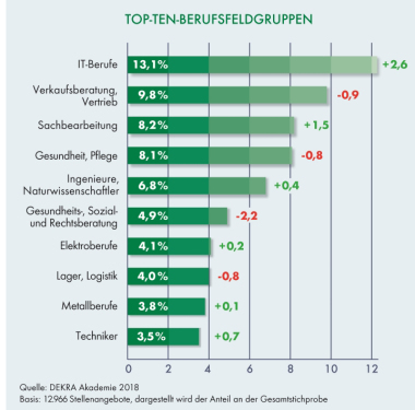 Top-Ten-Berufsfeldgruppen