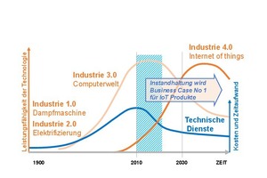  Grafik 2: Transformation im technischen Asset Management durch Industrie 4.0 