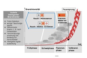  Grafik 1: Zeitgewinn für die Feuerwehr durch frühe und sichere Meldungen durch Industrie 4.0 Technologie (in Anlehnung an Siemens) 