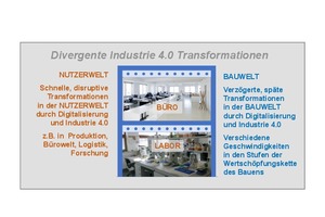  Grafik 3: Industrie 4.0-Transformationen in unterschiedlichen Geschwindigkeiten in der Bauwelt und Nutzerwelt 