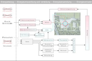  Das Energiekonzept greift die Ansprüche der Wilo SE auf und vernetzt diese konzeptionell anhand standortbezogener Versorgungsstrukturen. Dabei konnten mögliche Innovationen am Standort mit der gleichzeitgen Nutzung ohnehin erforderlicher Anlagentechniken verknüpft werden, sodass sich Synergien bereits in der Planungsphase berücksichtigen lassen 