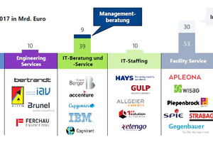  Facility Services sind mit Abstand der volkswirtschaftlich bedeutenste B2B-Service-Markt 