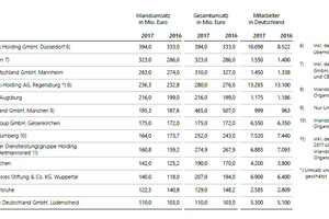  Lünendonk-Liste 2018: Führende Facility-Service-Unternehmen in Deutschland 