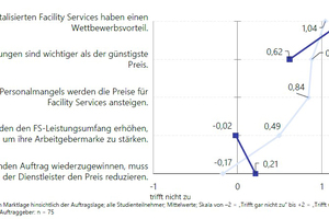  Digitalisierung für Dienstleister wichtiger als für Auftraggeber. Die Auftraggeber sehen in Facility Services einen Beitrag zur Arbeitgebermarke  