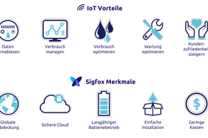  Eine ideale Kombination: Die Vorteile der IoT Anbindung und Merkmale der Sigfox-Technologie 