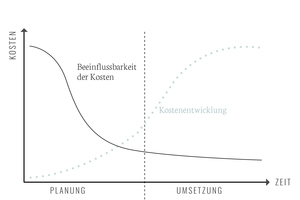  Kostenplanung – Beeinflussbarkeit der Kosten vs. Kostenentwicklung 