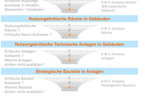  Grafik 2: Aufdecken „Datengetriebener Wertschhöpfung“ mit der Pareto-Lupe 