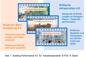  Grafik 1: Building Performance 4.0 für Industriestandorte 